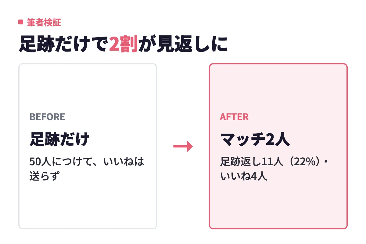 筆者が50人に足跡だけをつけた検証では、1週間で足跡返しが11人、いいねが4人、マッチが2人という結果になった