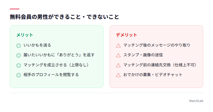 無料会員の可否を2列で整理した図