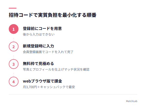 招待コード活用の手順フローの手順ガイド