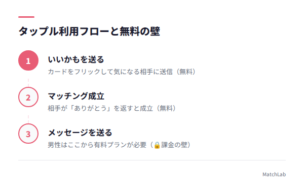 3ステップと有料の壁を示す図解の手順ガイド