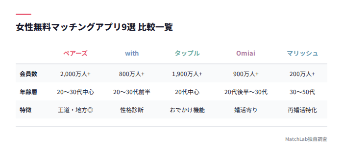 女性無料アプリ9選の比較一覧表