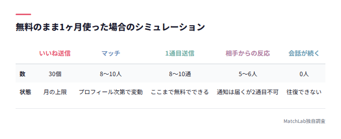 無料1ヶ月の成果ファネル表
