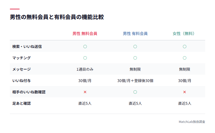 無料会員と有料会員の機能比較表