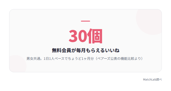 無料いいね月30個の統計カードの統計データ