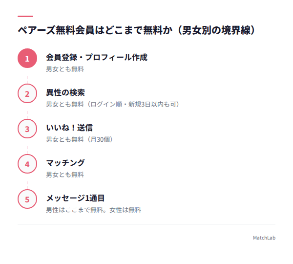 無料と有料の境界を示すフロー図の手順ガイド