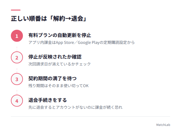 解約→退会の正しい順序図の手順ガイド