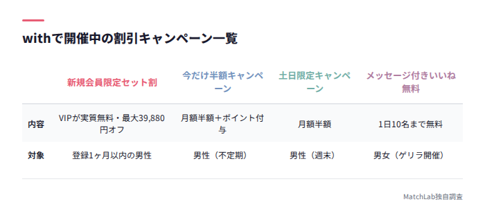 withの割引キャンペーン一覧表