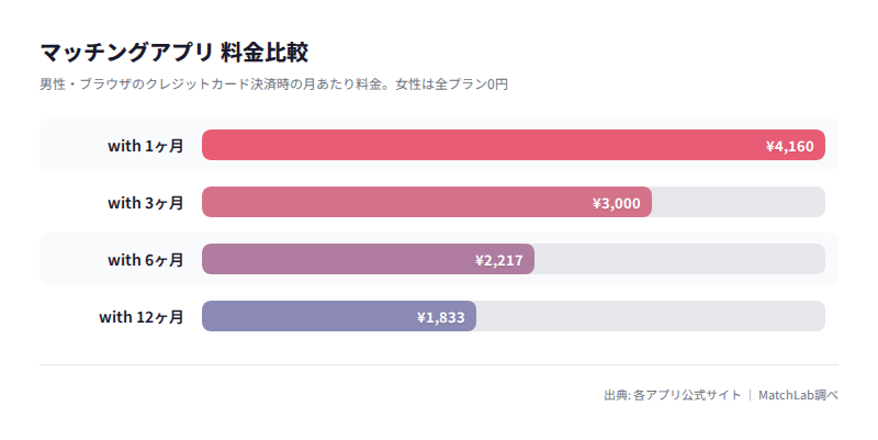withの男性料金プラン月額比較の料金比較チャート