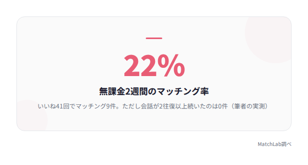 無課金2週間のマッチング実績の統計データ