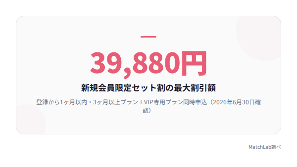 最大39,880円オフの割引額の統計データ