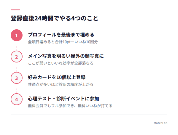 登録24時間以内のやることリストの手順ガイド