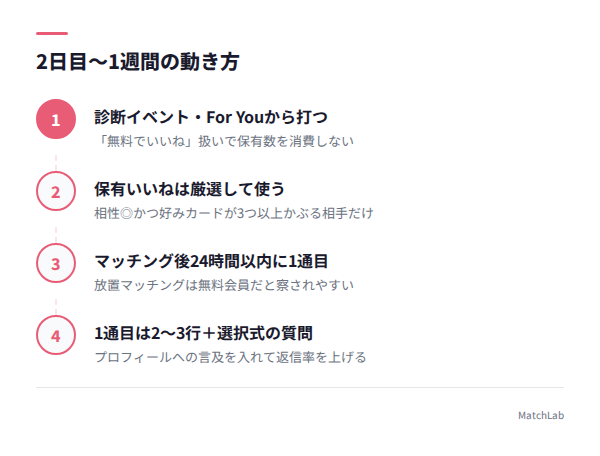 無料期間1週間の行動ステップの手順ガイド