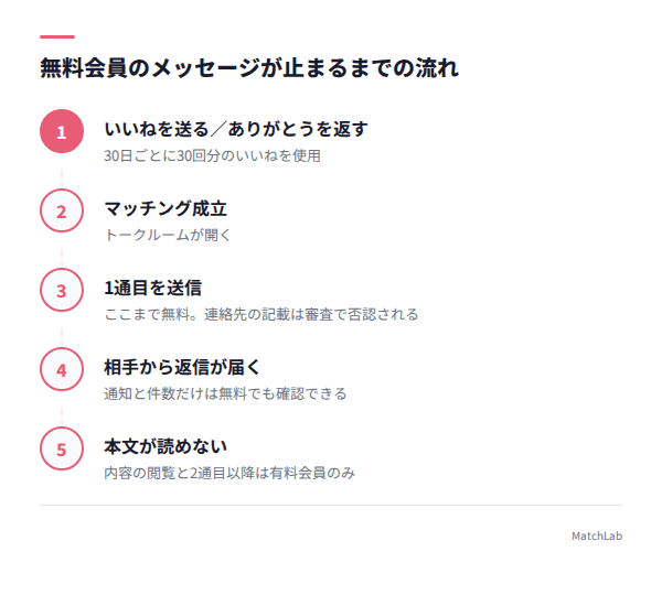 1通目から返信が読めなくなるまでの流れの手順ガイド