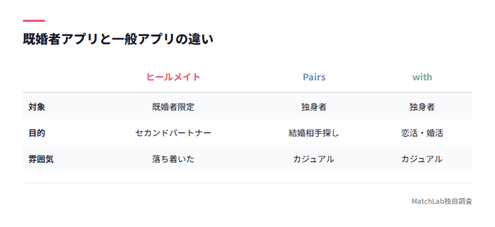 既婚者アプリと一般アプリ比較表