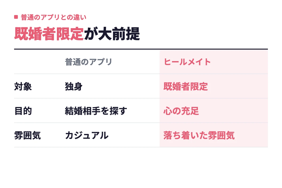 普通のマッチングアプリは独身が結婚相手を探す場だが、ヒールメイトは既婚者限定で心の充足を求める人が集まる落ち着いた雰囲気という違いがある。