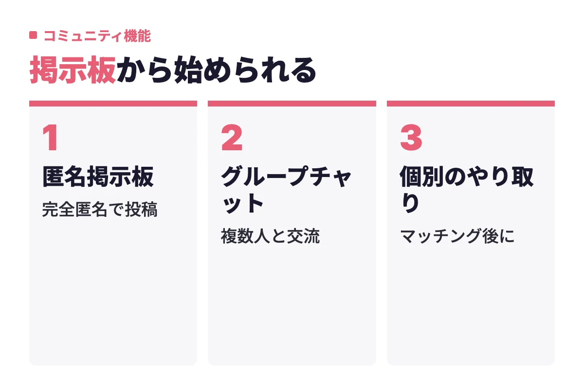 匿名掲示板への投稿からグループチャットでの交流、マッチング後の個別のやり取りへと段階的に距離を縮められる流れになっている。