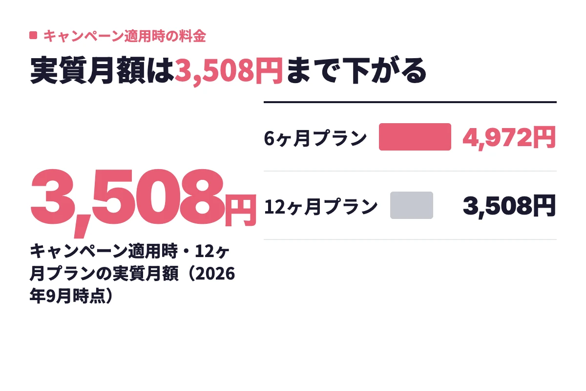 新規入会キャンペーン適用時、男性の6ヶ月プランは実質月4,972円、12ヶ月プランは実質月3,508円まで下がる。