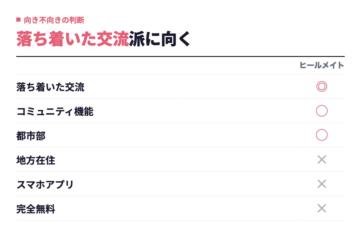 落ち着いた交流やコミュニティ機能を求める都市部の既婚者には向く一方、地方在住やスマホアプリの使い勝手重視、完全無料で使いたい男性には不向き。