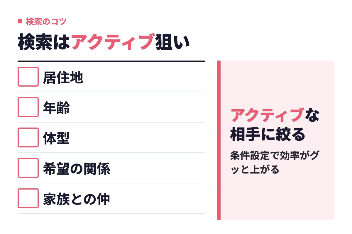 居住地・年齢・体型・希望の関係・家族との仲で絞り込み、アクティブな相手に狙いを絞るのがマッチング率を上げる一番の近道。