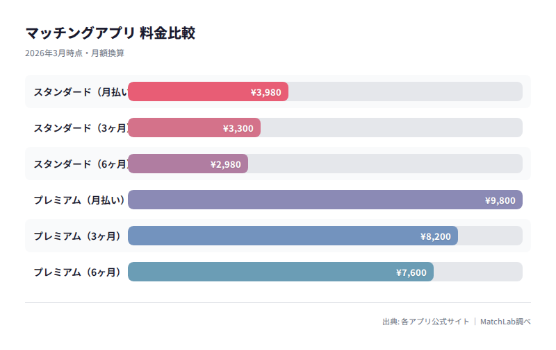 男性料金プラン比較グラフの料金比較チャート
