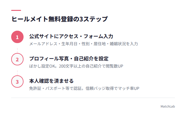 ヒールメイト登録手順3ステップの手順ガイド
