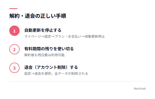 解約・退会の手順ガイド