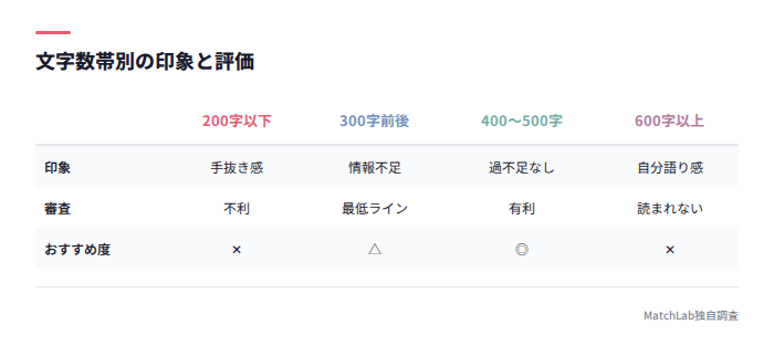 文字数帯別の印象比較表