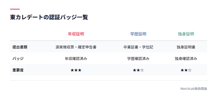 認証バッジの種類と提出書類一覧