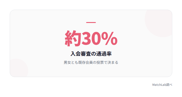 審査通過率30%の統計データ