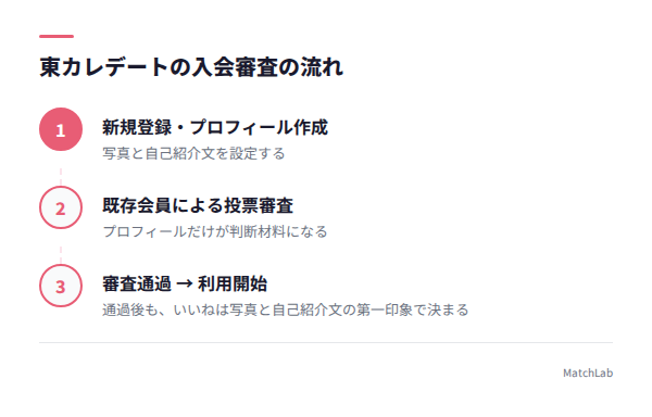 入会審査フローの図解の手順ガイド