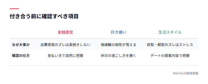 付き合う前の確認項目表