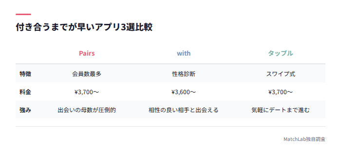 おすすめアプリ3選の比較表