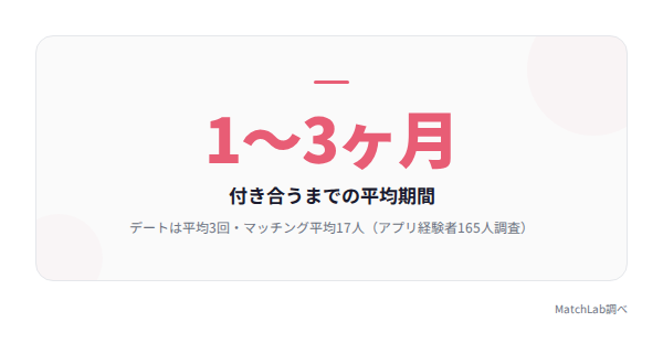 付き合うまでの平均期間の統計の統計データ