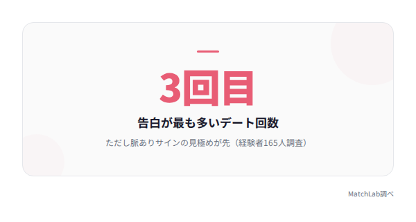 告白タイミングの統計の統計データ