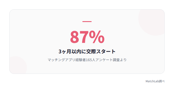 3ヶ月以内交際成立の割合の統計データ