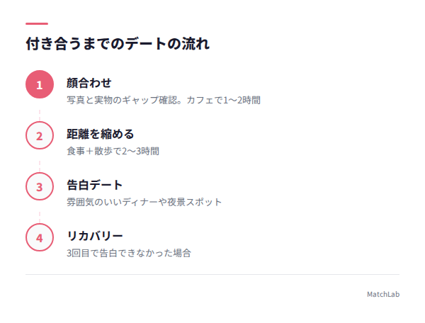 デート回数ごとの流れ図解の手順ガイド