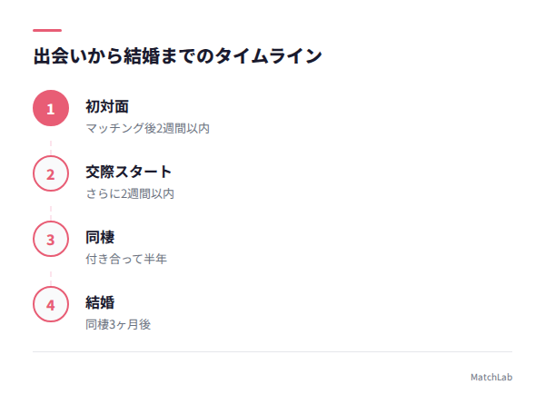 結婚までのタイムラインの手順ガイド