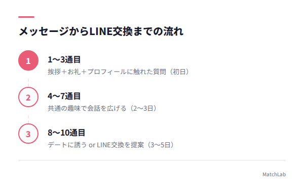 メッセージ進行のタイムラインの手順ガイド