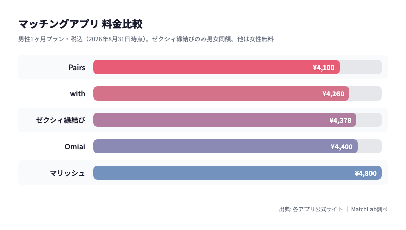 婚活アプリ5選の月額料金比較の料金比較チャート