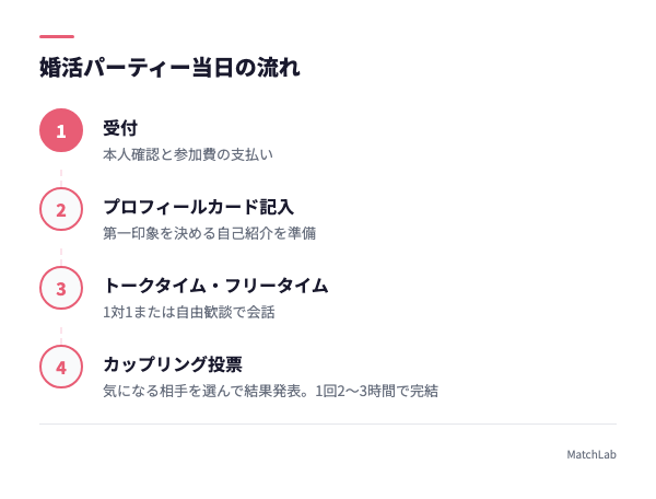 婚活パーティー当日の流れの手順ガイド