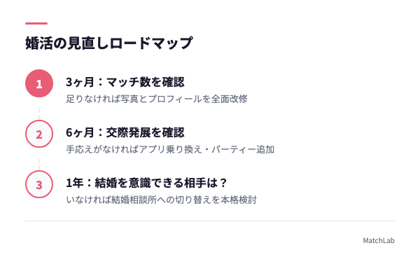 手段切り替えのロードマップの手順ガイド