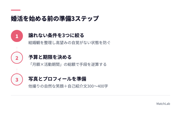 婚活前の準備3ステップ図解の手順ガイド