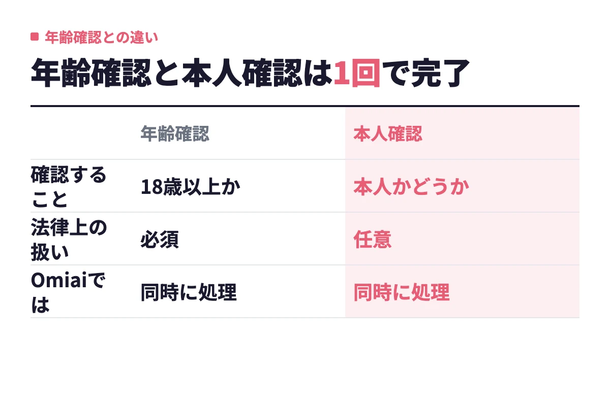 年齢確認は18歳以上かを確認する必須のもの、本人確認は本人かどうかを確認する任意のもので、Omiaiでは書類提出1回で同時に処理される