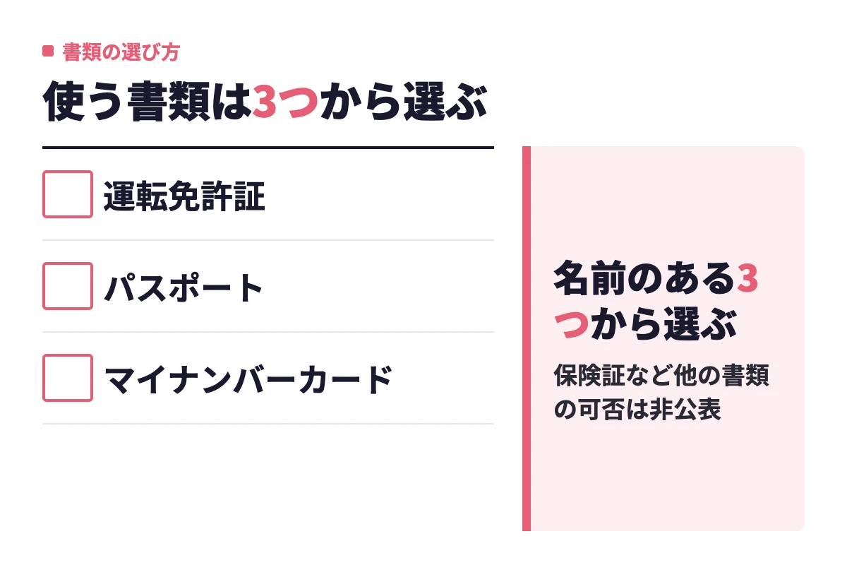 Omiaiが名前を挙げる書類は運転免許証・パスポート・マイナンバーカードの3つで、ここから選べば余計な差し戻しが起きにくい