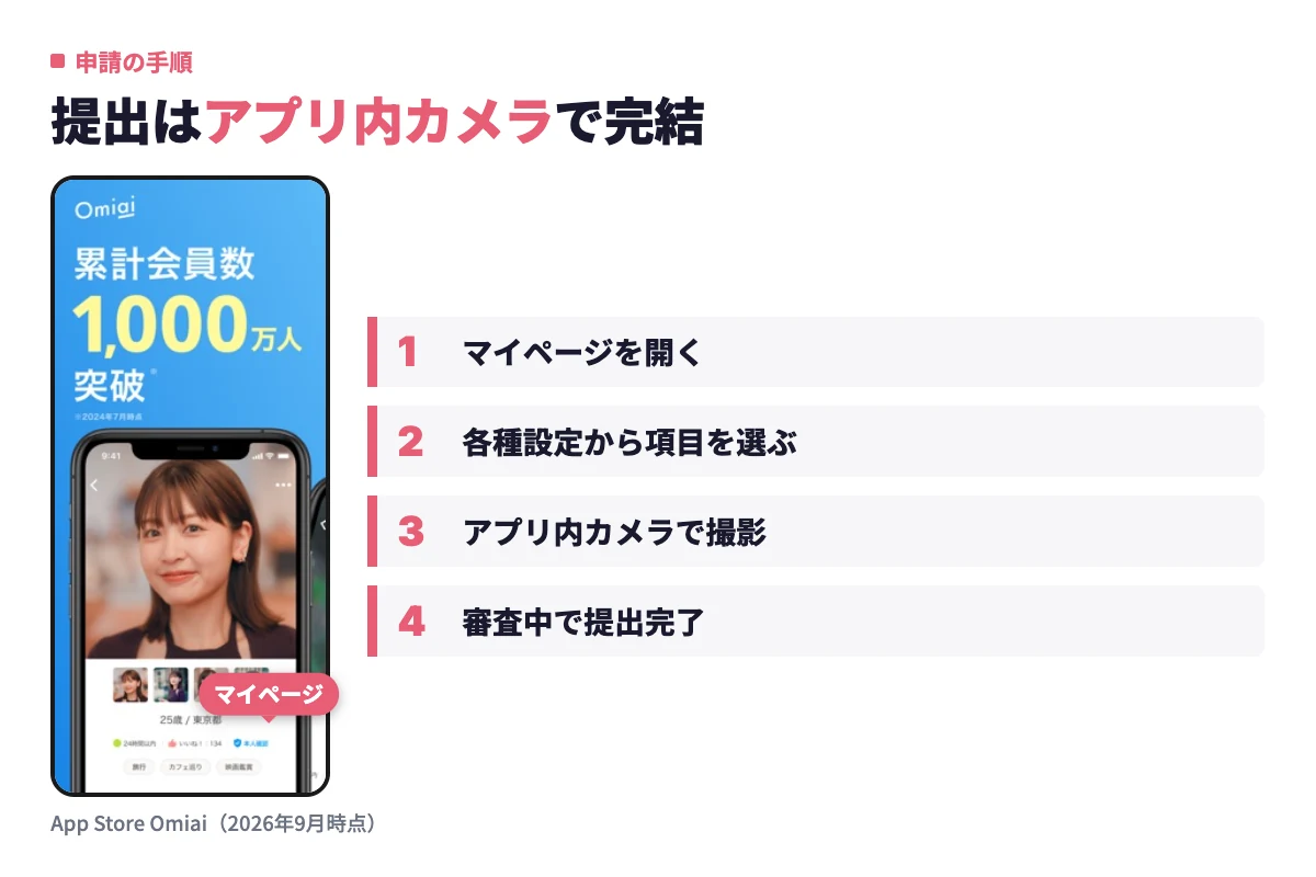 Omiaiアプリのマイページから年齢確認・本人確認の項目を開き、アプリ内カメラで書類を撮影して送信するまでの流れ