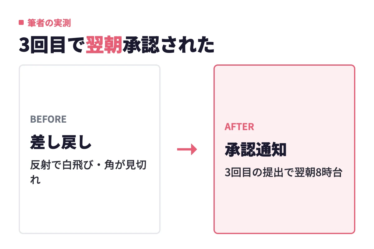 反射の白飛びと角の見切れで2回差し戻された後、光の当て方を変えた3回目の提出で翌朝8時台に承認通知が届いた筆者の記録