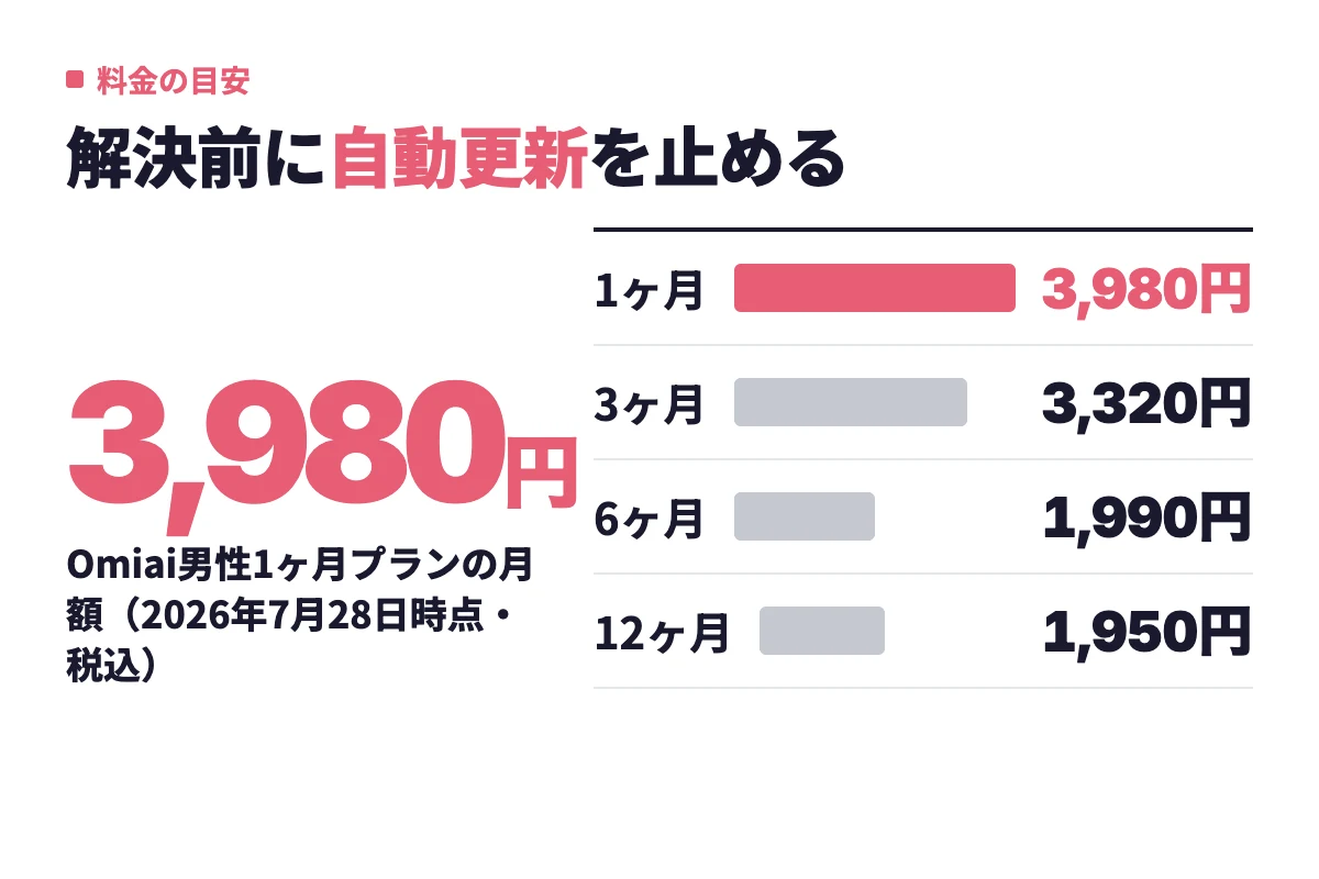 Omiaiの男性料金は1ヶ月プラン3,980円、3ヶ月3,320円、6ヶ月1,990円、12ヶ月1,950円で、使えない間も引き落としは続く