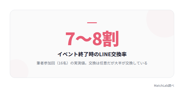 LINE交換率の統計データ