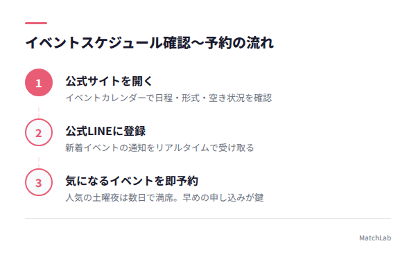 スケジュール確認から予約の流れの手順ガイド