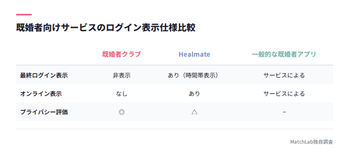 ログイン表示仕様3サービス比較表